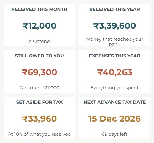 The tracker Dashboard: received this month and this year, still owed to you, expenses, tax set aside and the next advance tax date