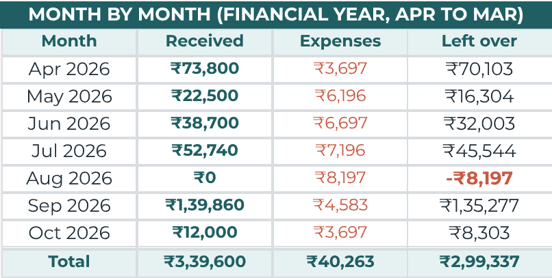 Dashboard month by month table: money received, expenses and what was left for each month