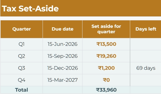 Tax Set-Aside tab with the 4 advance tax dates, days left and the amount set aside