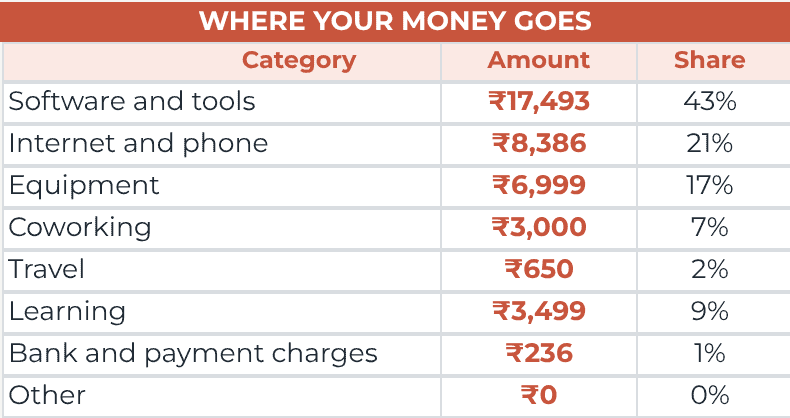 Where your money goes table: spending by category with amount and share