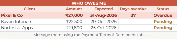 Who owes me list with one overdue client and two pending payments